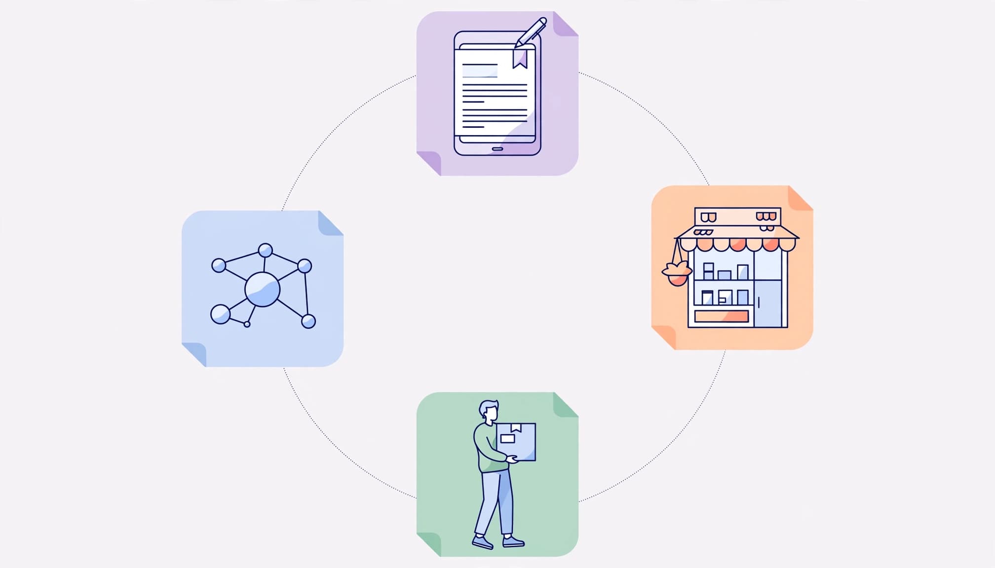 A circular flow illustration showing four affiliate roles: a blog page, a shop, a customer, and a network node.